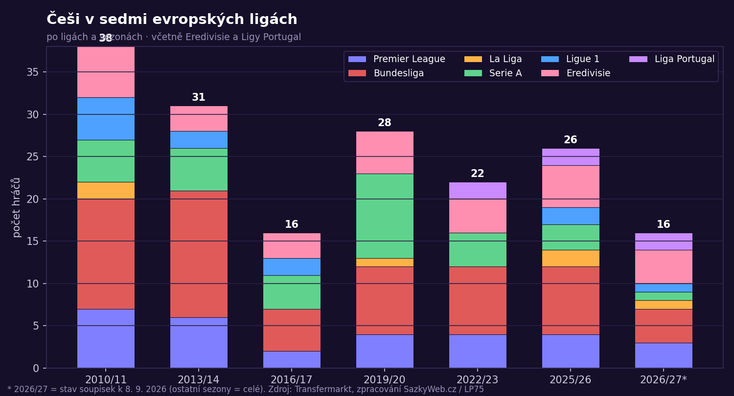 Graf: Češi v sedmi ligách po ligách a sezonách