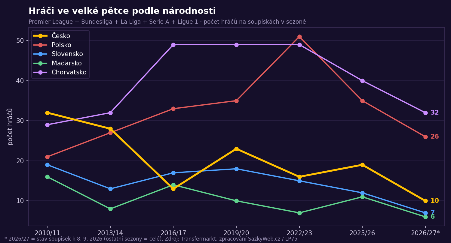 Graf: hráči ve velké pětce podle národnosti 2010–2026